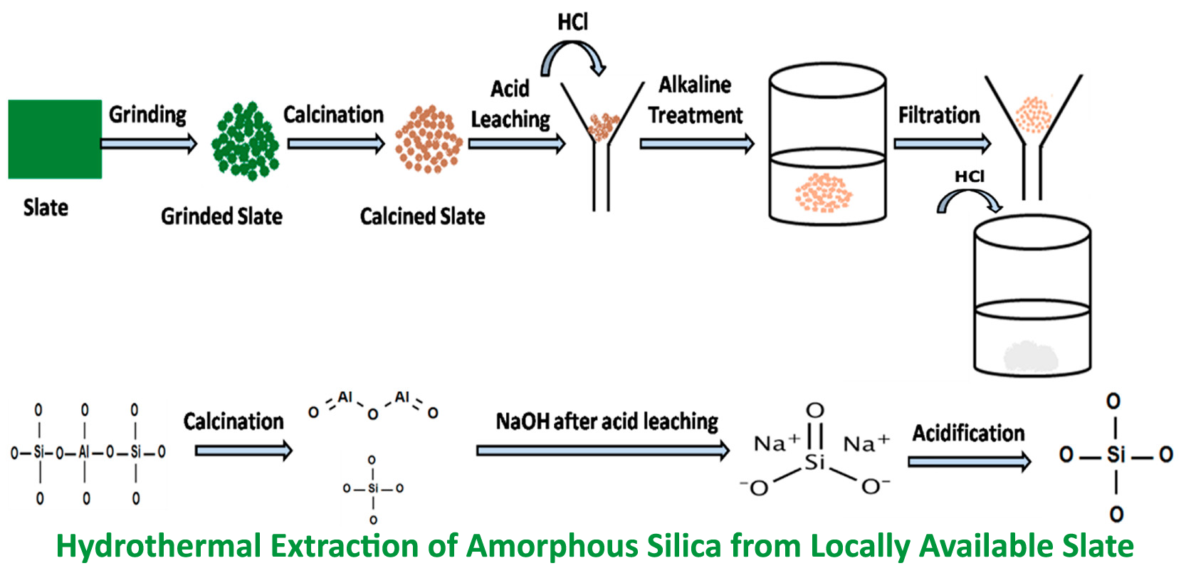 Silica Processing Plant, 4 Major Stages to Make Silica Sand